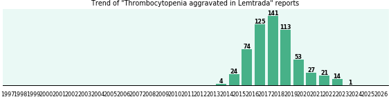 Could Lemtrada cause Thrombocytopenia aggravated? Could Lemtrada cause Thrombocytopenia aggravated?